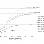 KC705でPCIeの通信性能を測定してみた